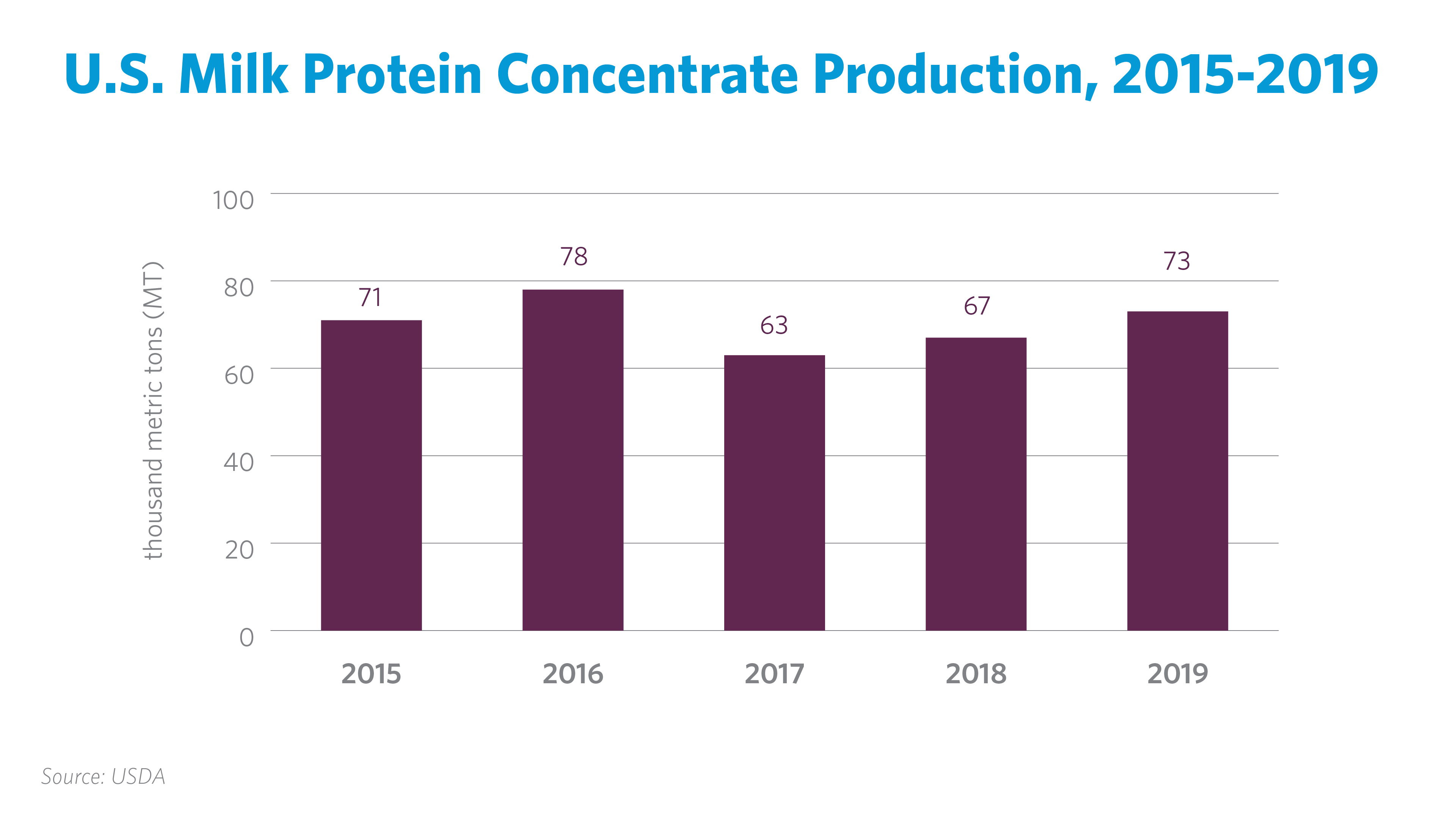 US Milk Protein Concentrate Production 2015-2019